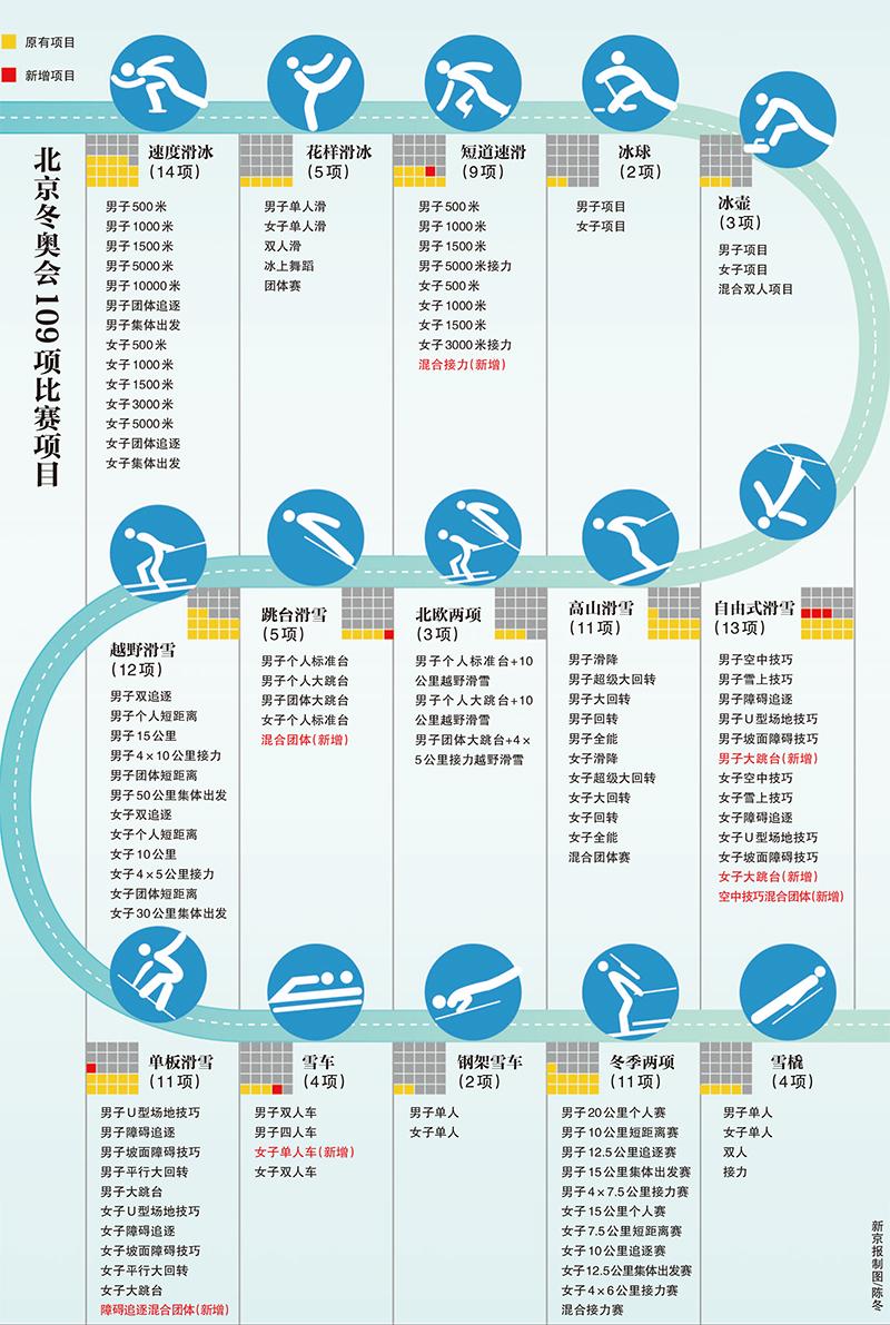 国际奥委会执委会通过关於北京2022年冬奥会竞赛项目的提案,新增7个