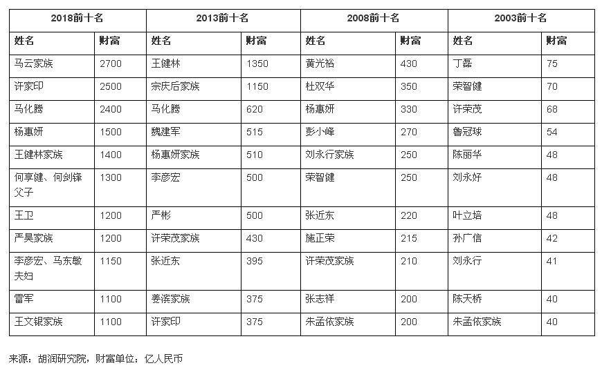 胡润百富榜|股价跳水、市值蒸发： TOP3地产大佬财富缩水650亿 |新京报房产•焦点