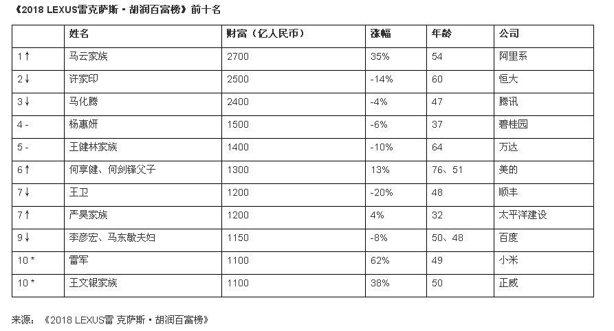 胡润百富榜|股价跳水、市值蒸发： TOP3地产大佬财富缩水650亿 |新京报房产•焦点