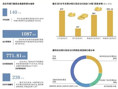 北京：多部门出招破解科创小微等企业融资难题