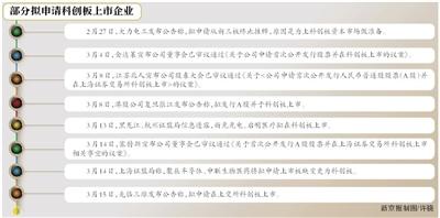 科创板今起接受申请 多家企业拟申请科创板上市