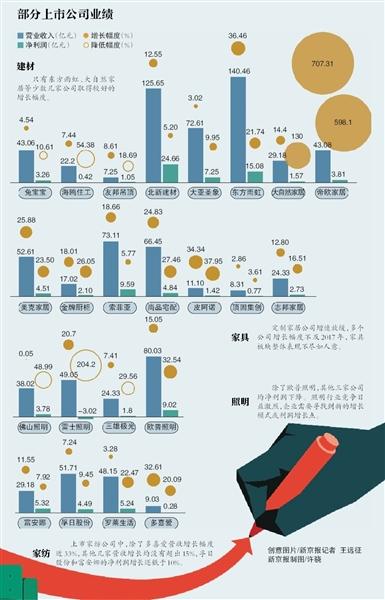 2018年多家家居上市公司增速放缓