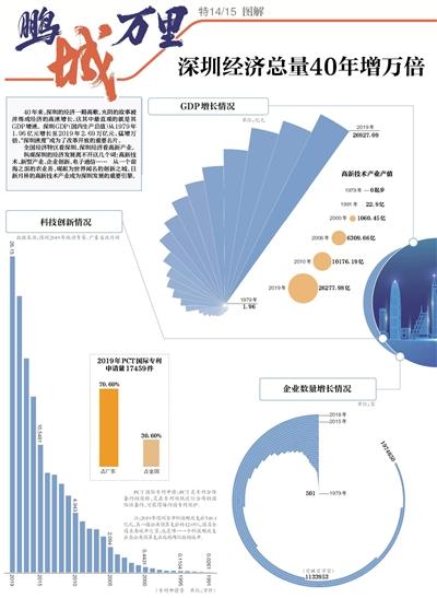 深圳经济总量分析_深圳经济分析图