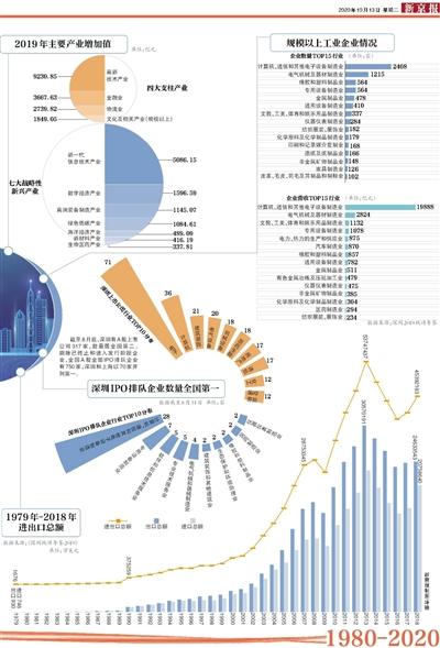 深圳2020经济总量_深圳经济特区